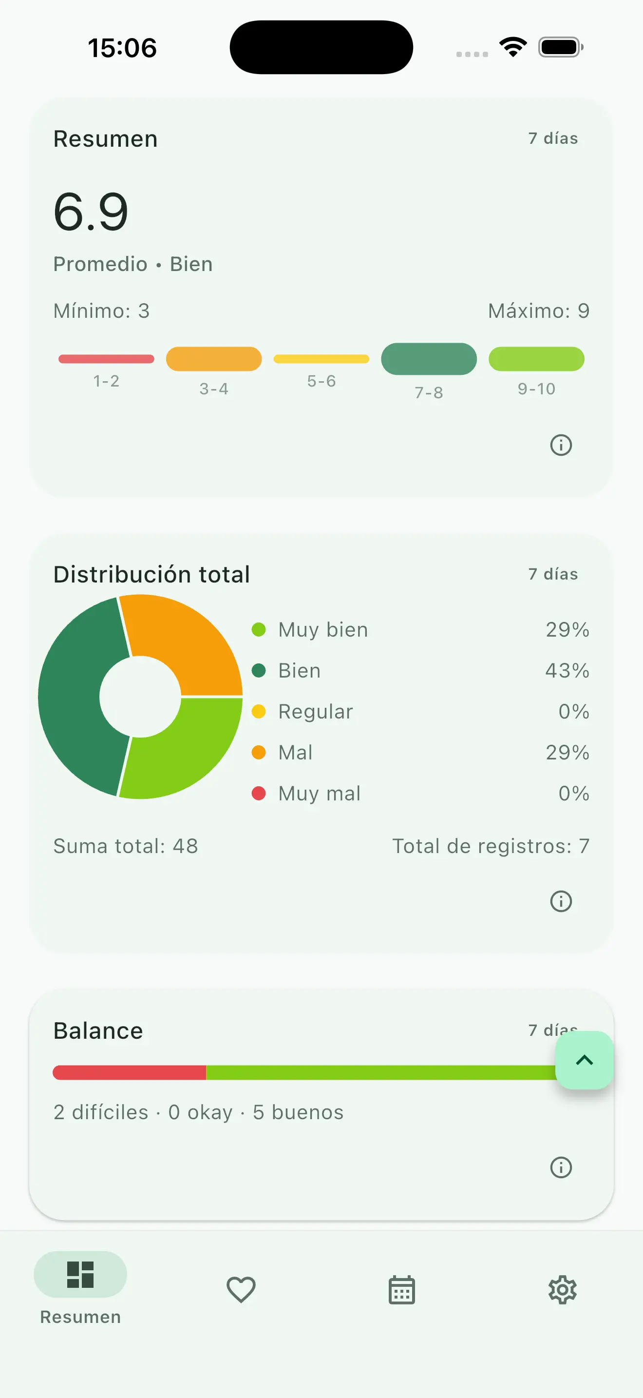 Resumen y distribucion