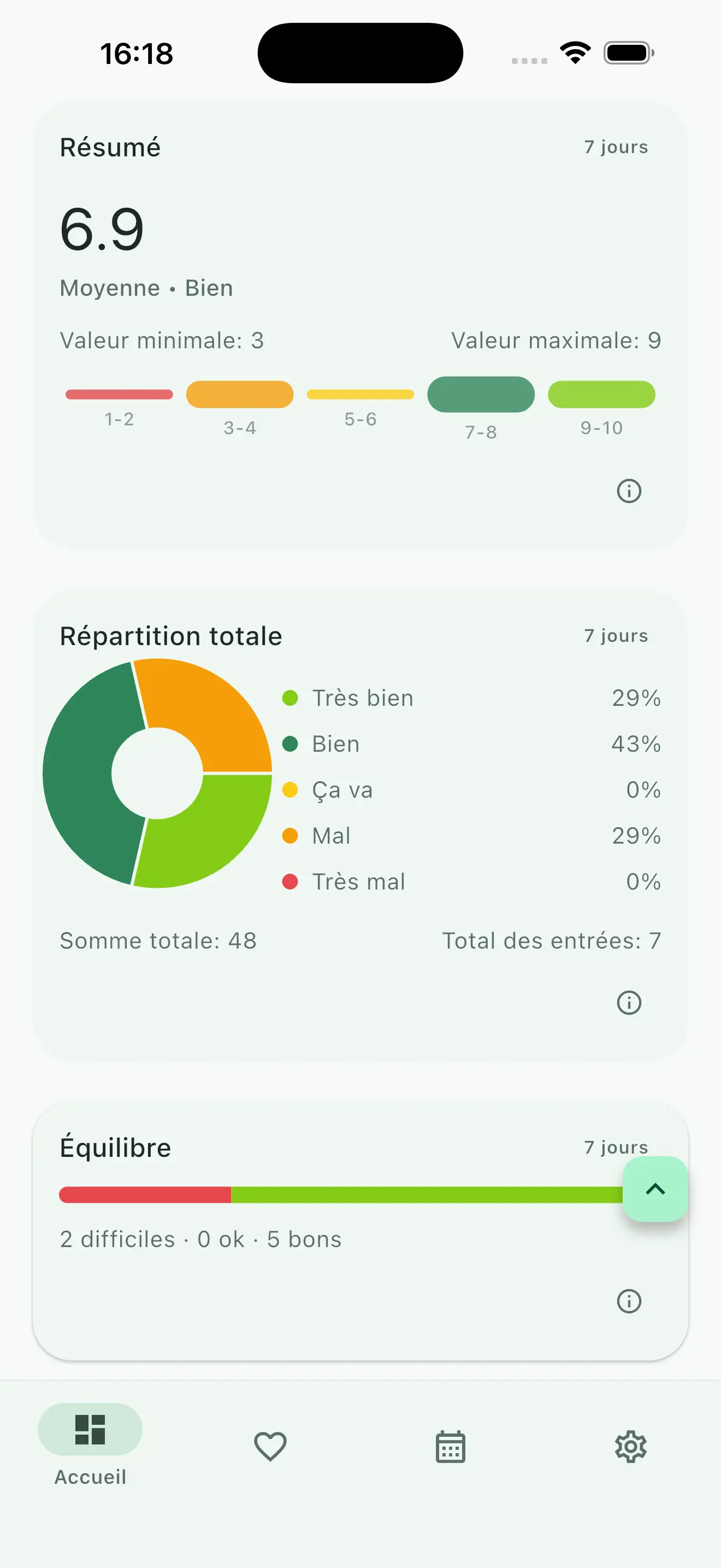 Resume et repartition